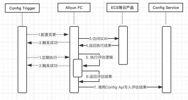 规则流程