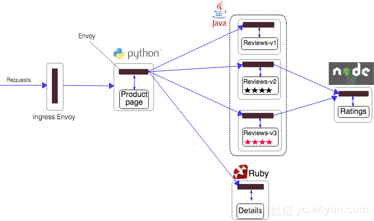 怎样在笔记本上搭建Kubernetes+Istio开发环境