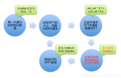 “SRTT” DNS服务器选择算法介绍