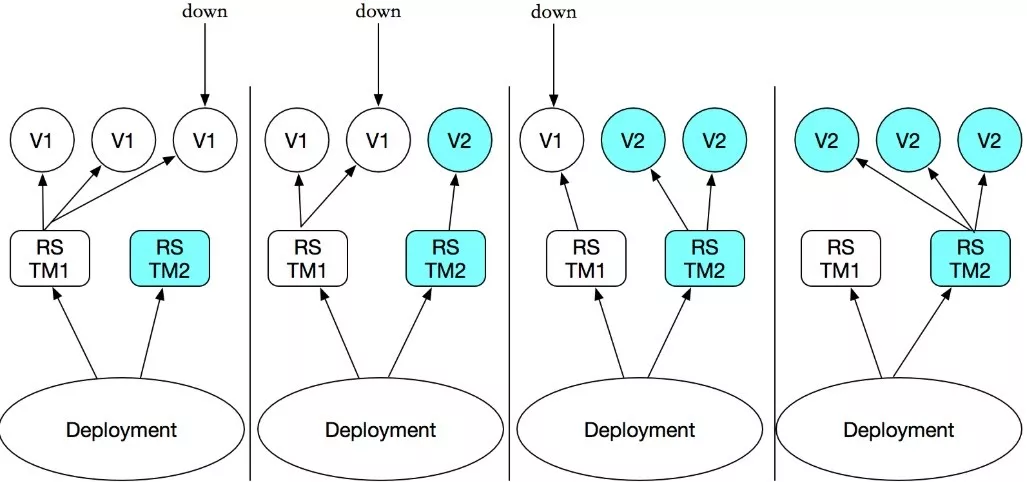 VPGAME 的 Kubernetes 遷移實(shí)踐