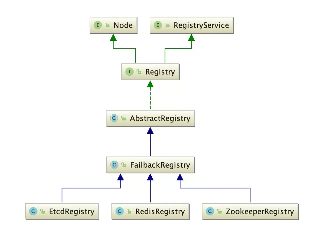 Registry