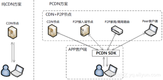 鱼和熊掌兼得——解密阿里云PCDN如何实现高质量低价格