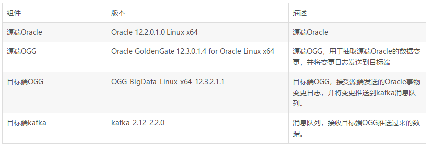 云MSP技本功|基于OGG 实现Oracle到Kafka增量数据实时同步