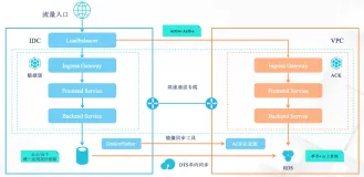 混合云部署Kubernetes集群