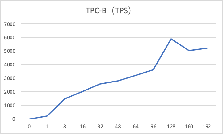 AnalyticDB for PostgreSQL TPC-B性能测试