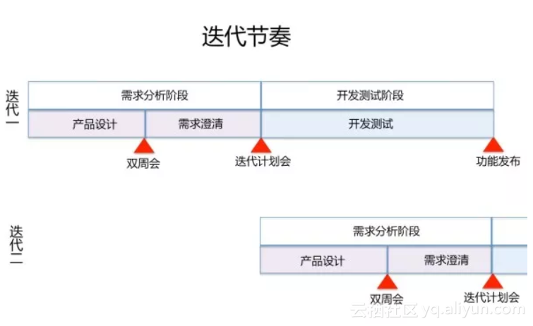 软件开发 迭代_敏捷开发迭代_迭代开发与增量开发