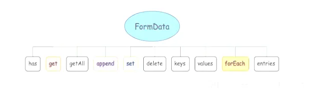 FormData