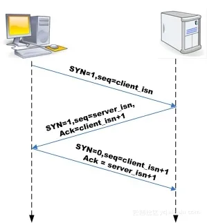 三次握手建立连接