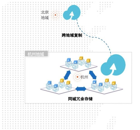 阿里云OSS同城冗余存储技术解析-阿里云开发者社区