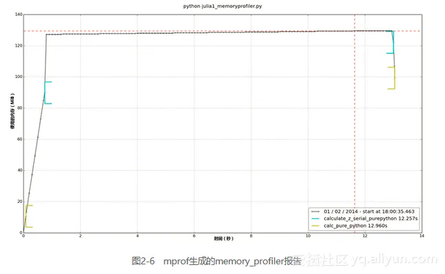 《Python高性能编程》——2.9 用memory_profiler诊断内存的用量-阿里云开发者社区