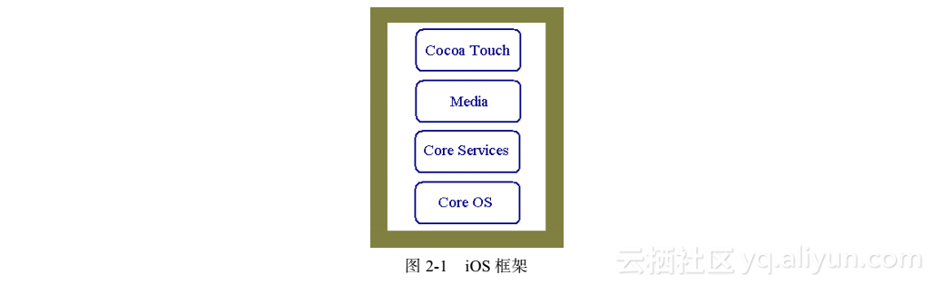 《企业级ios应用开发实战》一2.2  iOS框架介绍