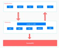 统一HTTP网关支持Rocketmq多语言接入