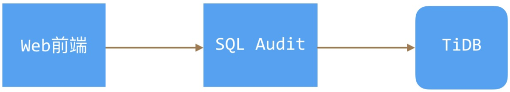 从 0 到 1 搭建技术中台之 SQL 审核平台