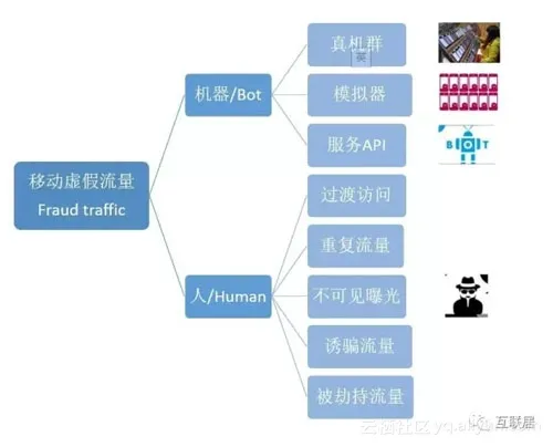 移动广告作弊流量超过30%？你中招了吗