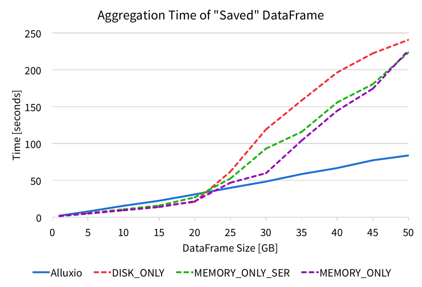 blog_effective_dataframes_aggregation_compare