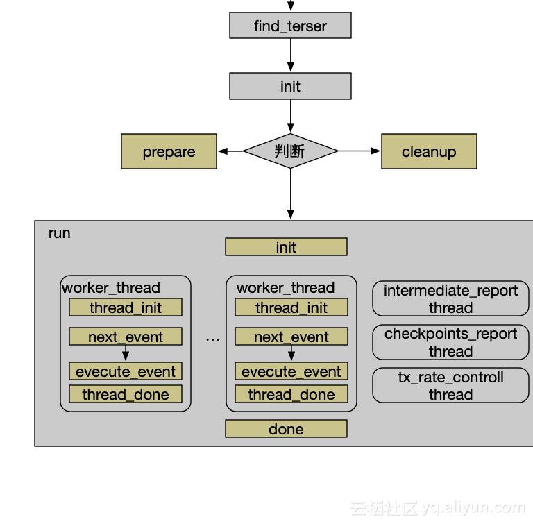 sysbench