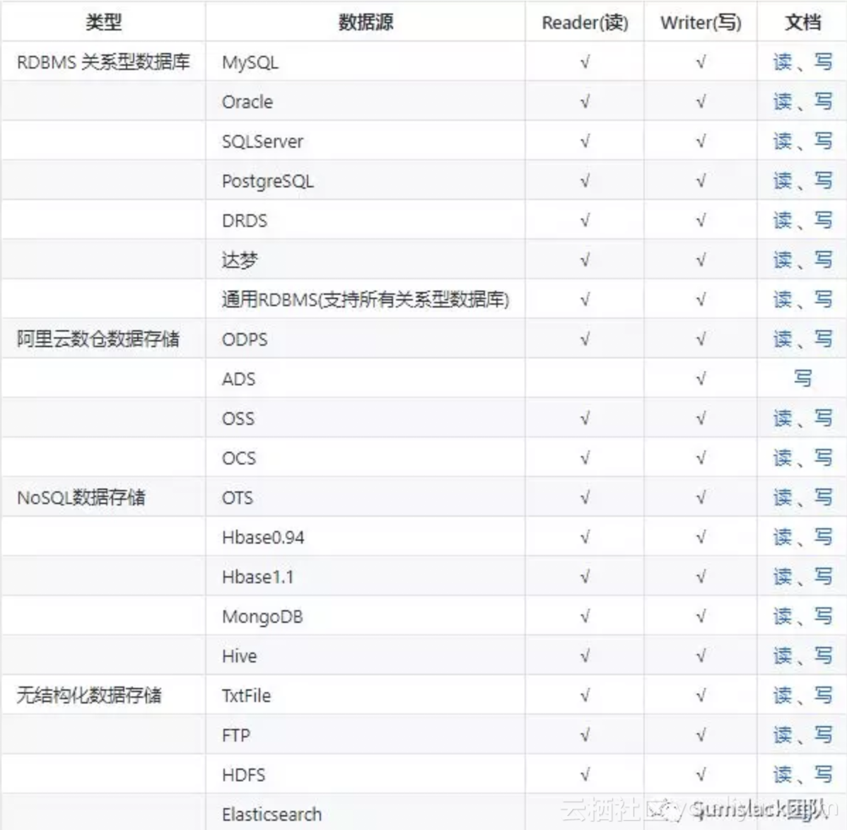 离线数据同步神器：DataX，支持几乎所有异构数据源的离线同步到MaxCompute