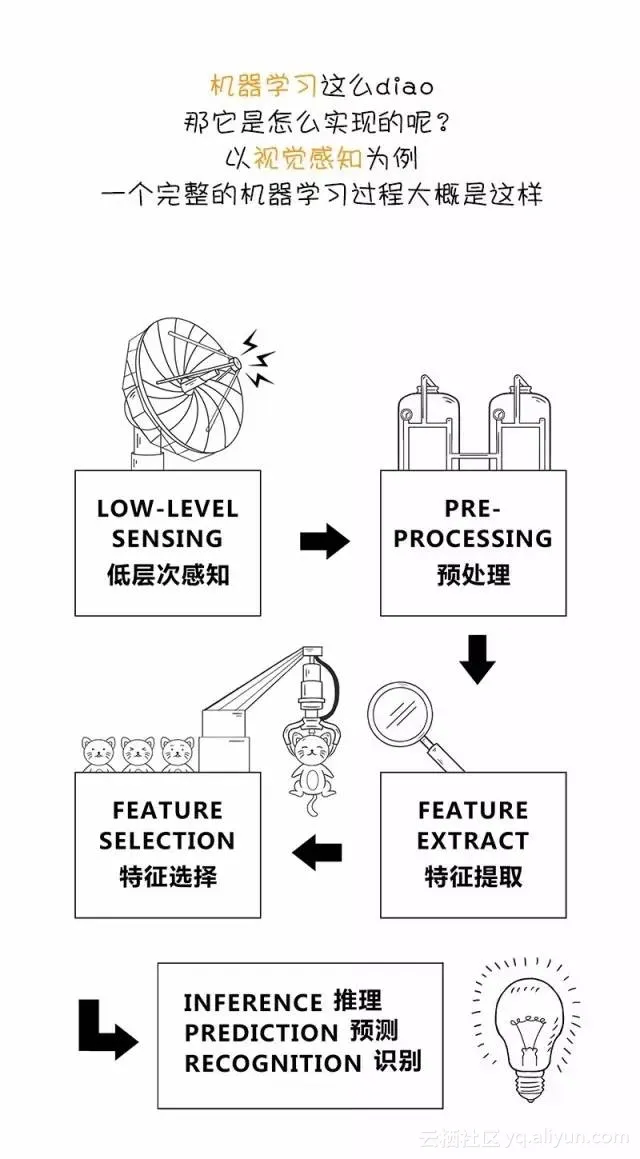 文科生也能搞定的深度学习入门漫画！