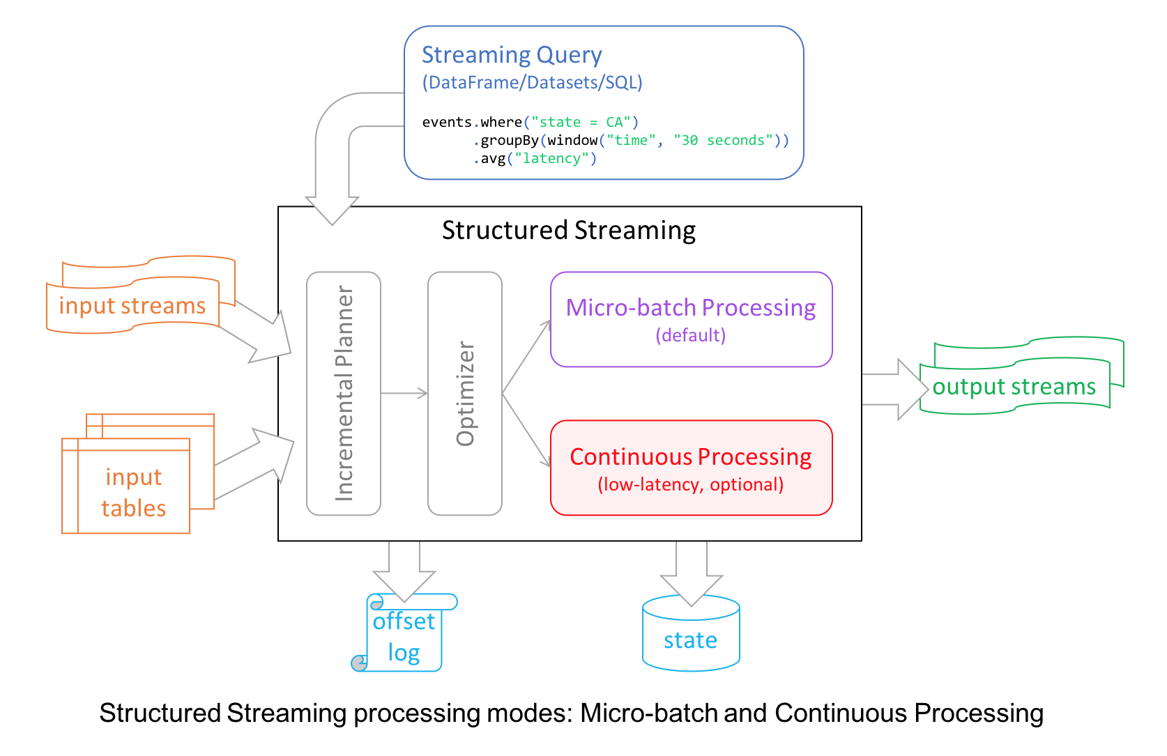 structure_streaming_overview