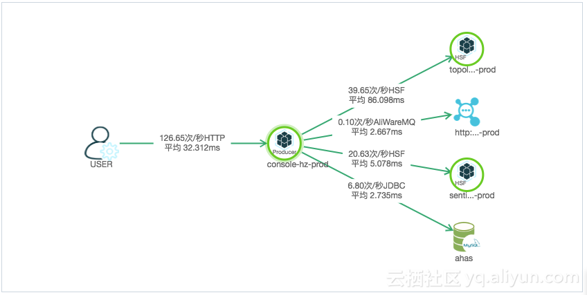 如何在实现微服务系统下的架构可视化