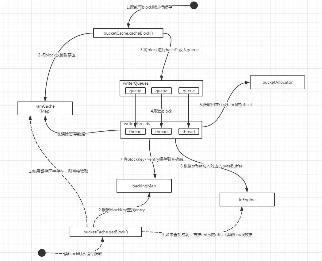 blcokcache_Bucket_