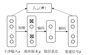 降噪自编码器的编解码过程描