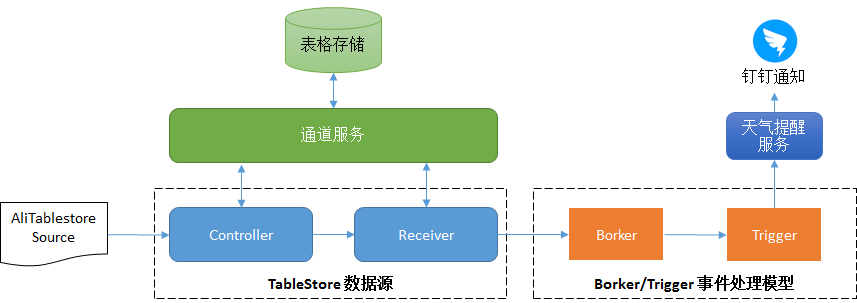 Knative 实战：基于 Knative Serverless 技术实现天气服务-下篇