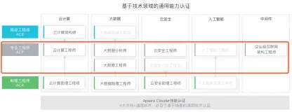 阿里云ACP认证考试过关心得经验及考试费用详解