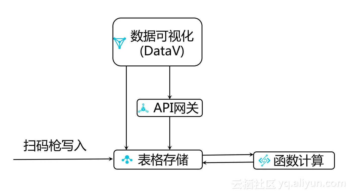 物流大屏简要架构