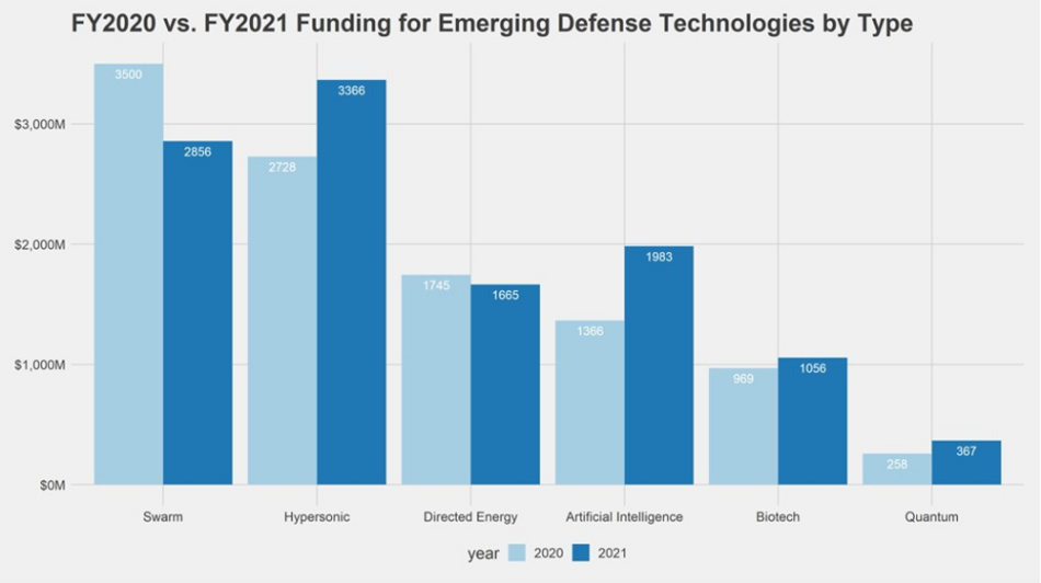 用机器学习分析美国新财年1万个国防项目，7054亿军费都投给了哪些技术？