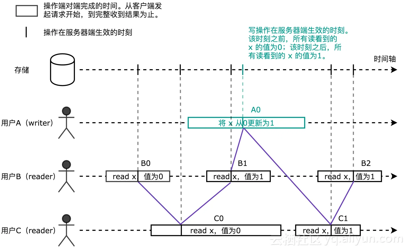 linearizability