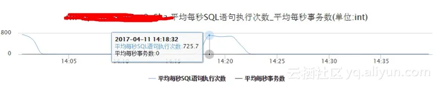 CloudDBA TOP SQL优化性能3