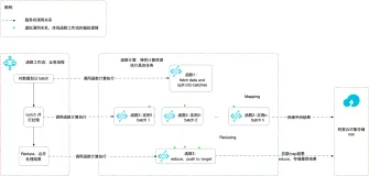 使用函数工作流+函数计算轻松构建 ETL 离线数据处理系统