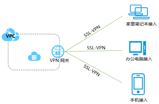 VPN网关使用场景有哪些？