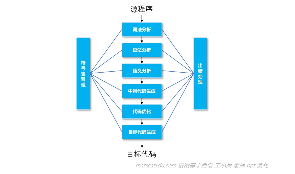 1_compiler_stage_div