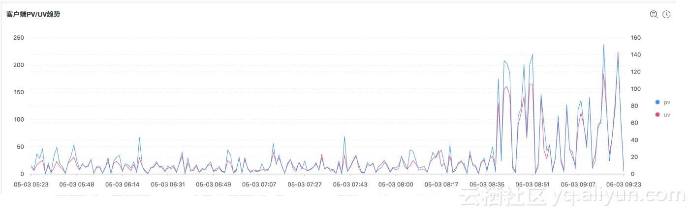 client_pv_uv_trend