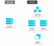 高可用架构常见场景