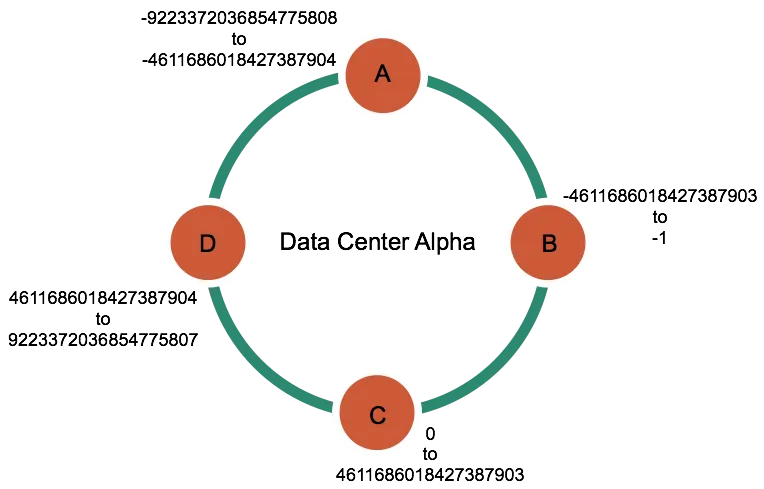 cassandra_token_iteblog