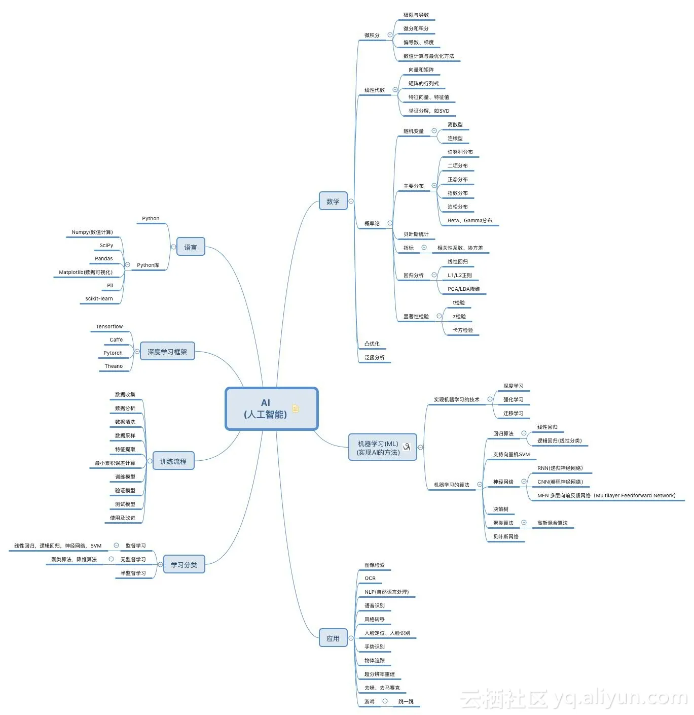 AI (人工智能)汇总图