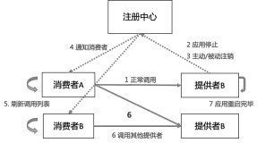 如何提升微服务的幸福感