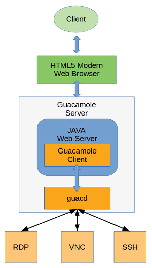 how-to-create-virtual-cloud-desktop-using-apache-guacamole-alibaba