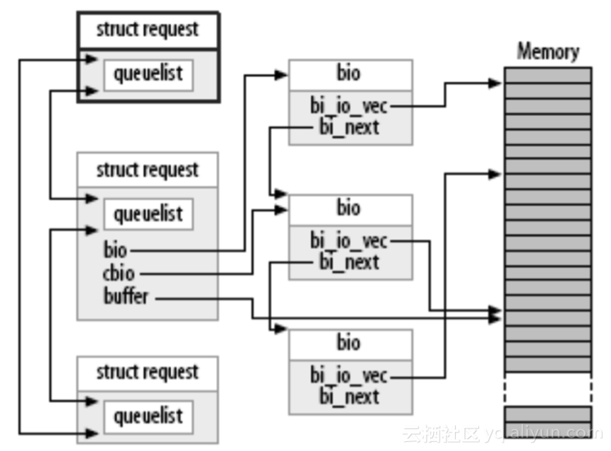 Memory buffer error. Блочные устройства в Linux. Memory Buffer. Query Processor.