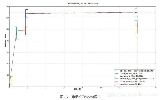 introduction to memory profiling in python | ai... 《Python高性能编程》——2.9 用memory_profiler诊断内存的用量-阿里云开发者社区