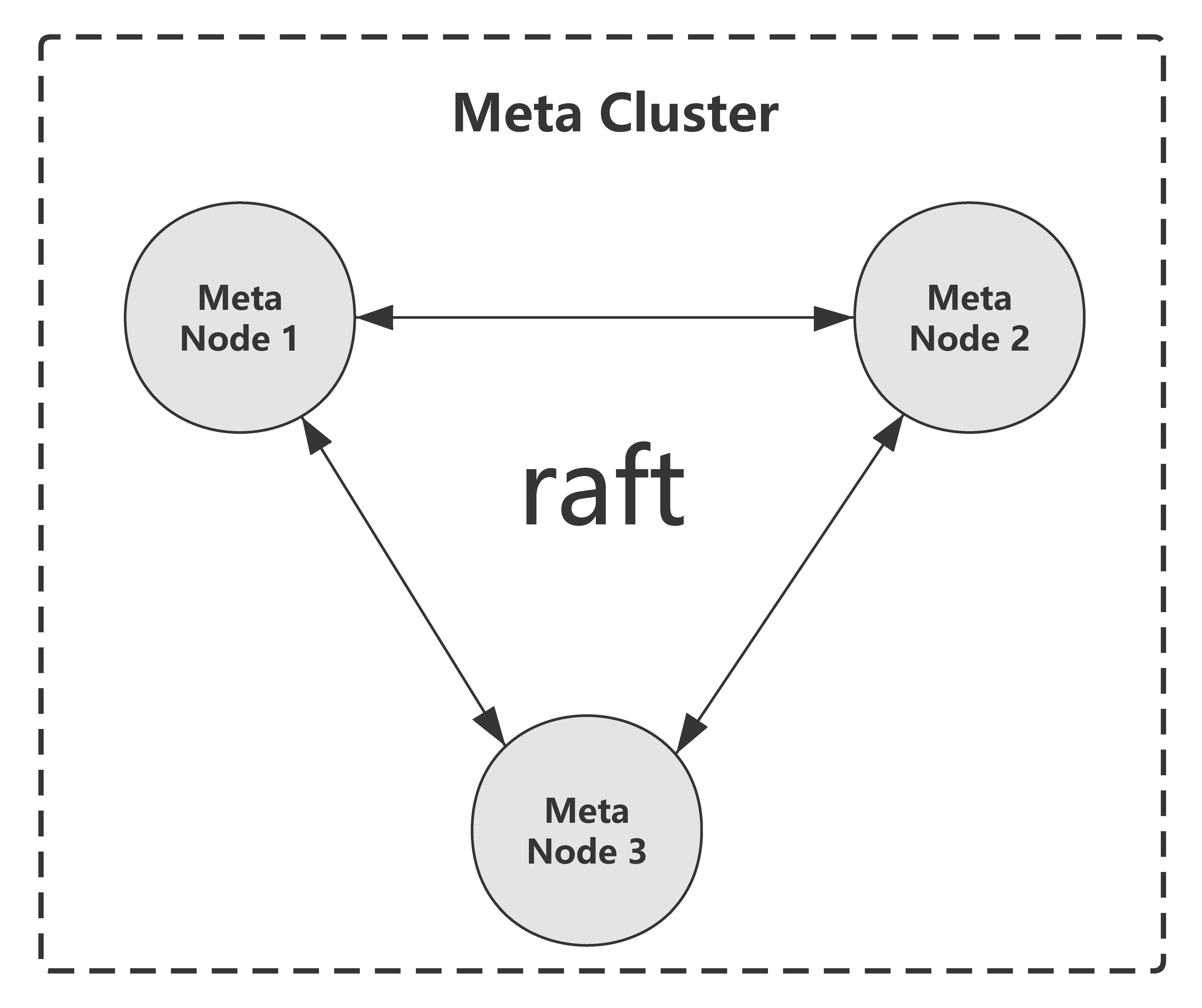 meta_cluster