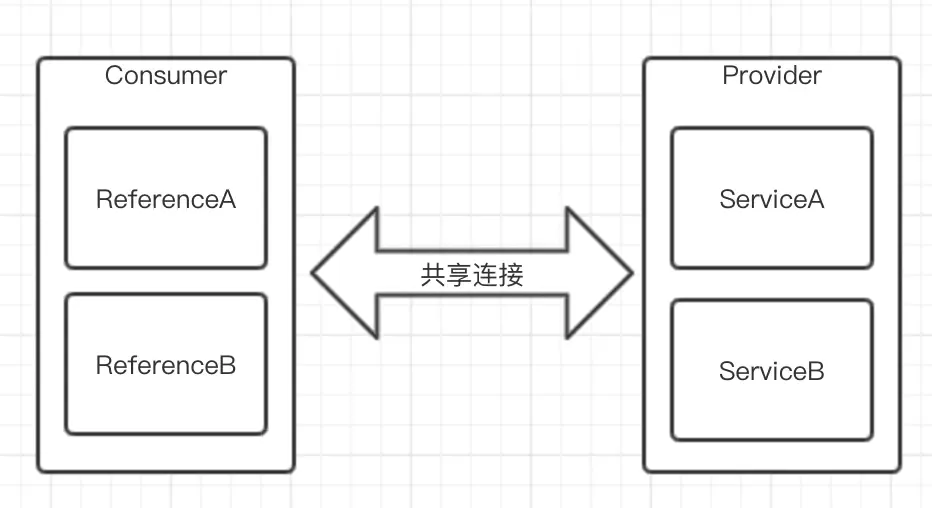 共享连接说明