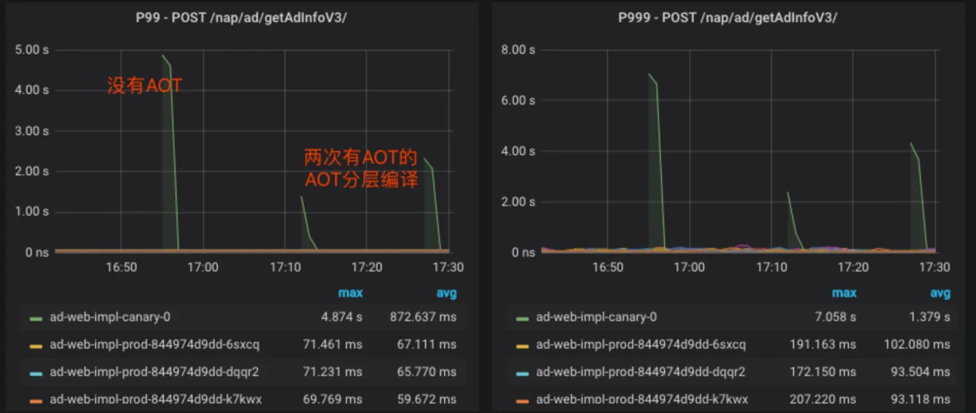 分层编译AOT接口性能对比