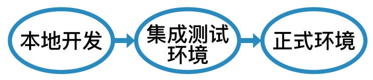 在阿里，我们如何管理测试环境