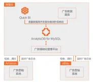 【云栖号案例 | 互联网】赛盒科技通过ADB实现广告精细化管理