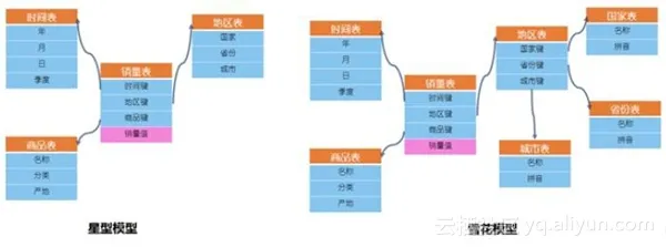 创业公司如何做数据分析（六）数据仓库的建设