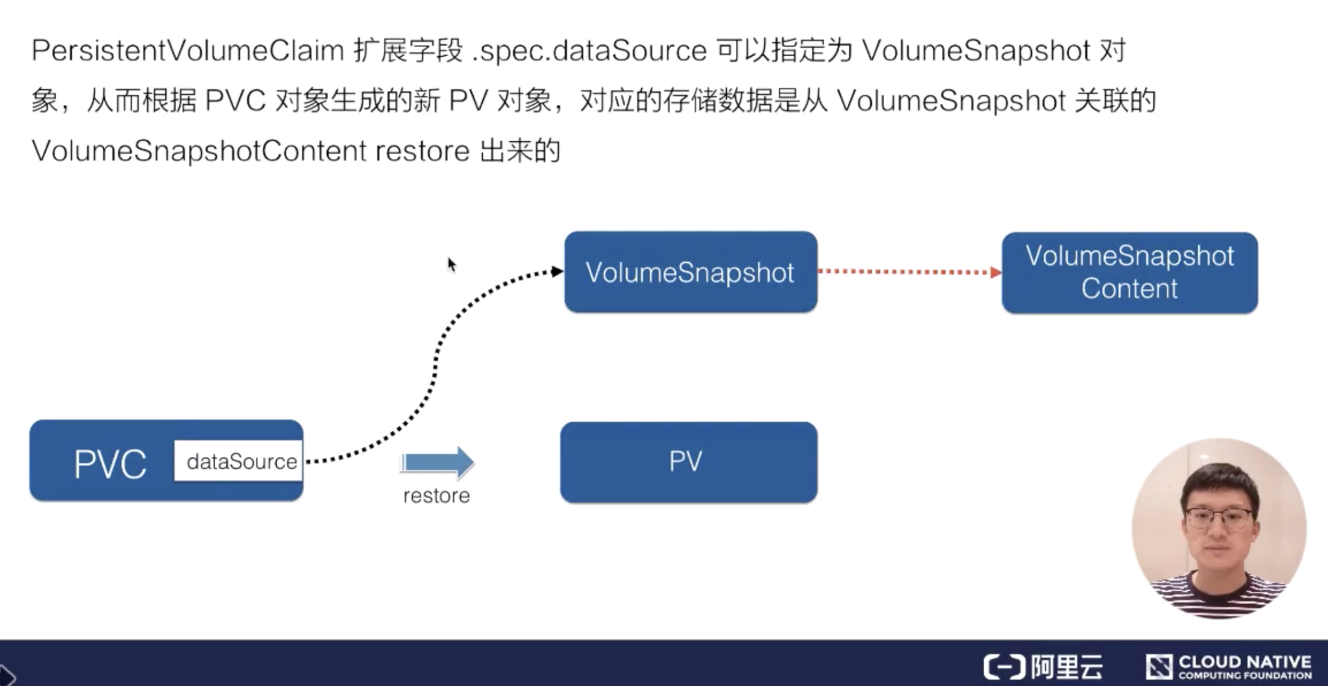 从零开始入门 K8s | 应用存储和持久化数据卷：存储快照与拓扑调度